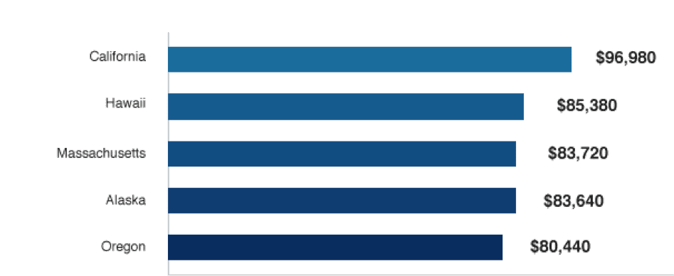 Source: Bureau of Labor Statistics, Occupational Employment Statistics. Accessed February 2015.