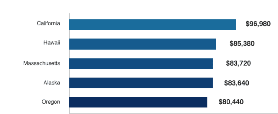 Source: Bureau of Labor Statistics, Occupational Employment Statistics. Accessed February 2015.