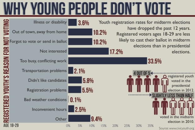 4 Reasons Young People Dont Vote And What To Do About It Ysa Youth Service America 3235