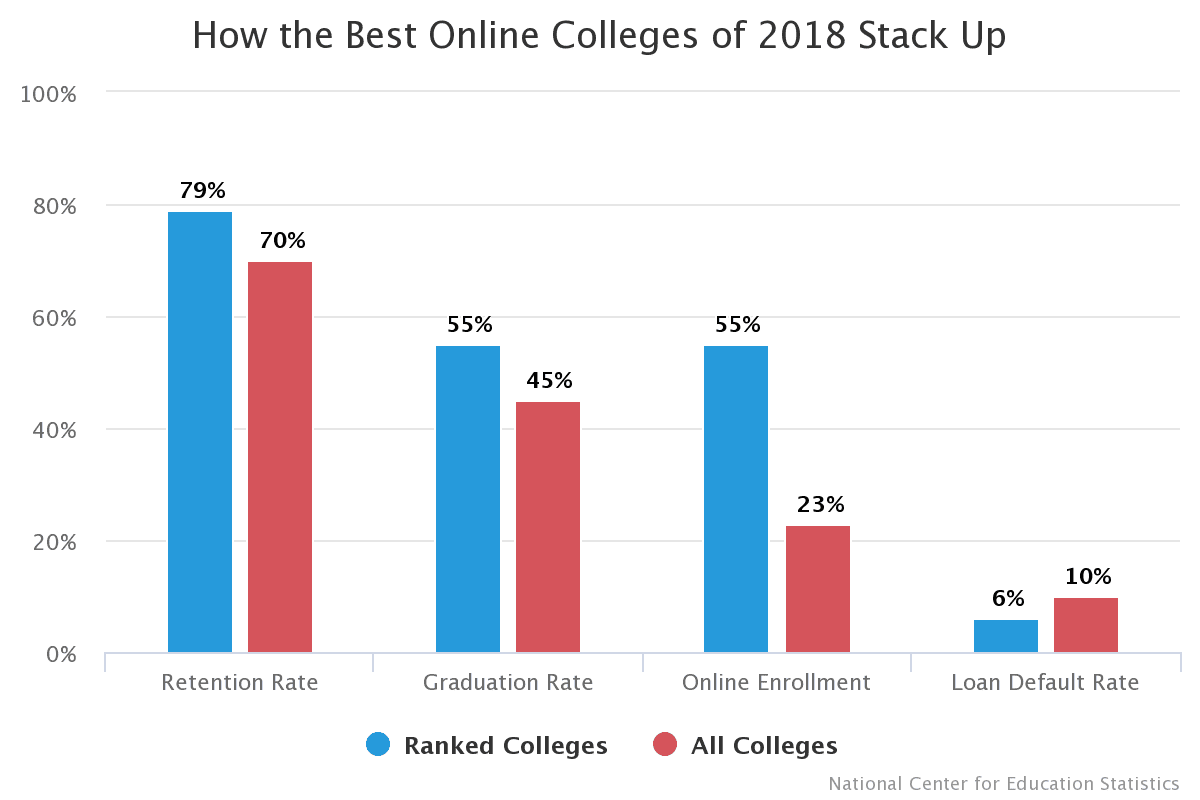 best us online universities