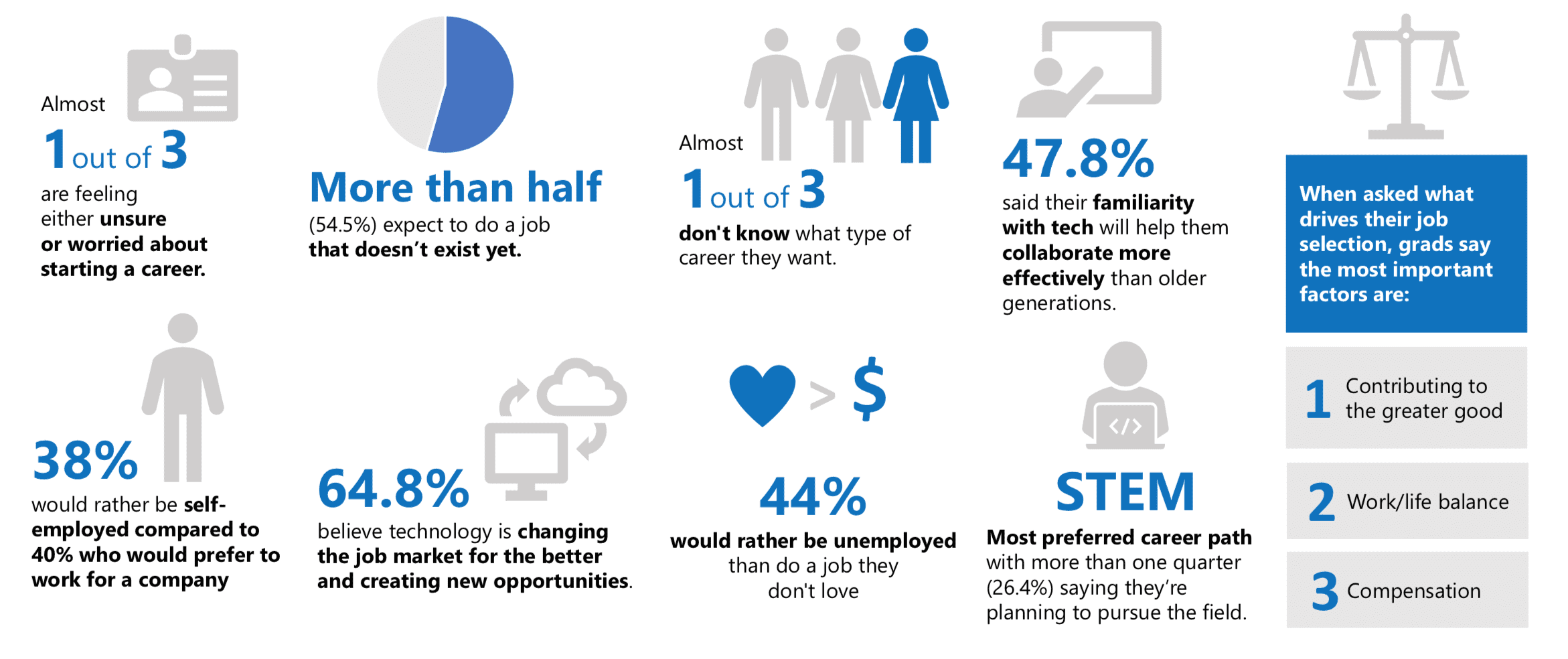 Infographic showing 2019 survey responses of Gen Z students