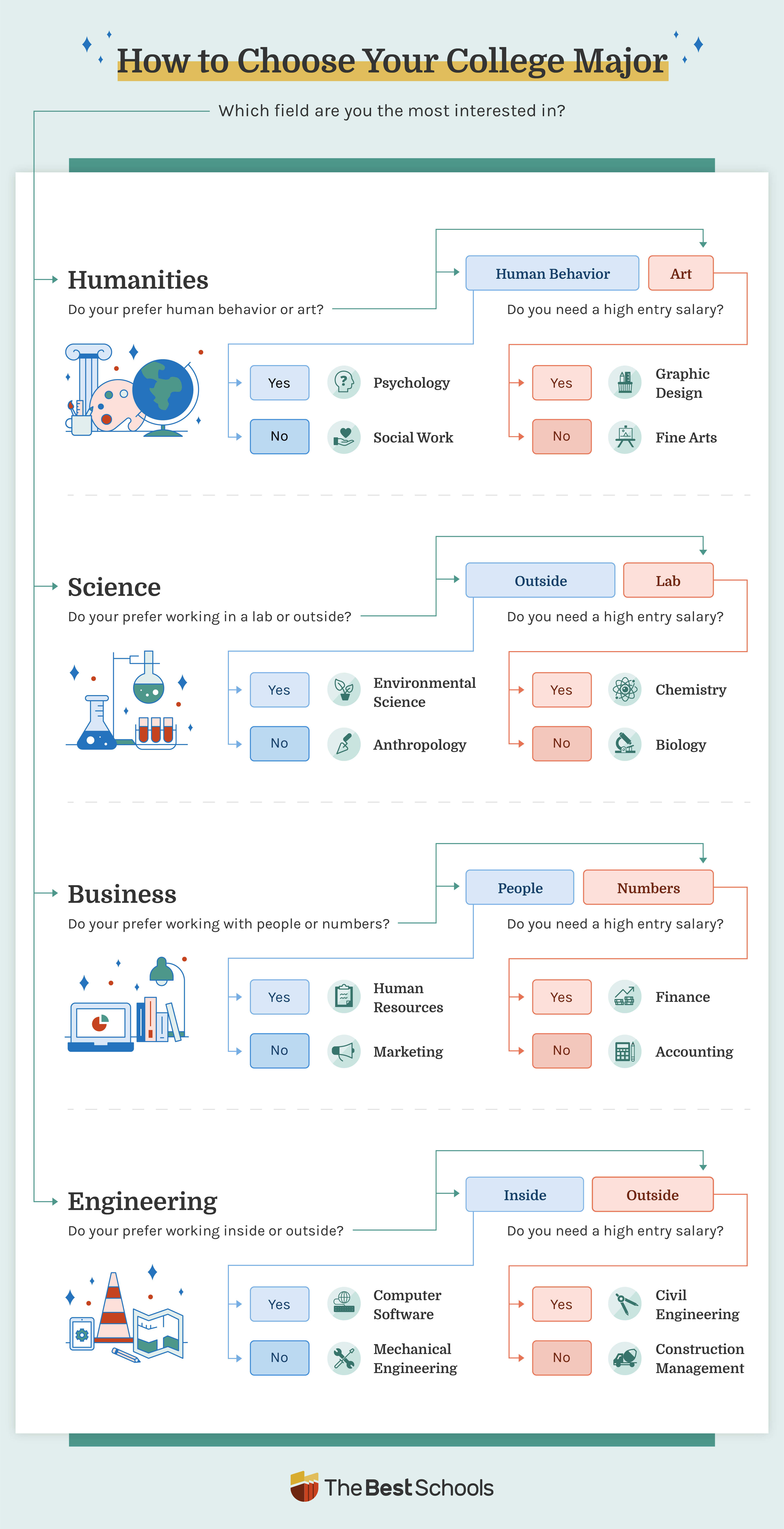 Image of a decision tree infographic that helps students find their major