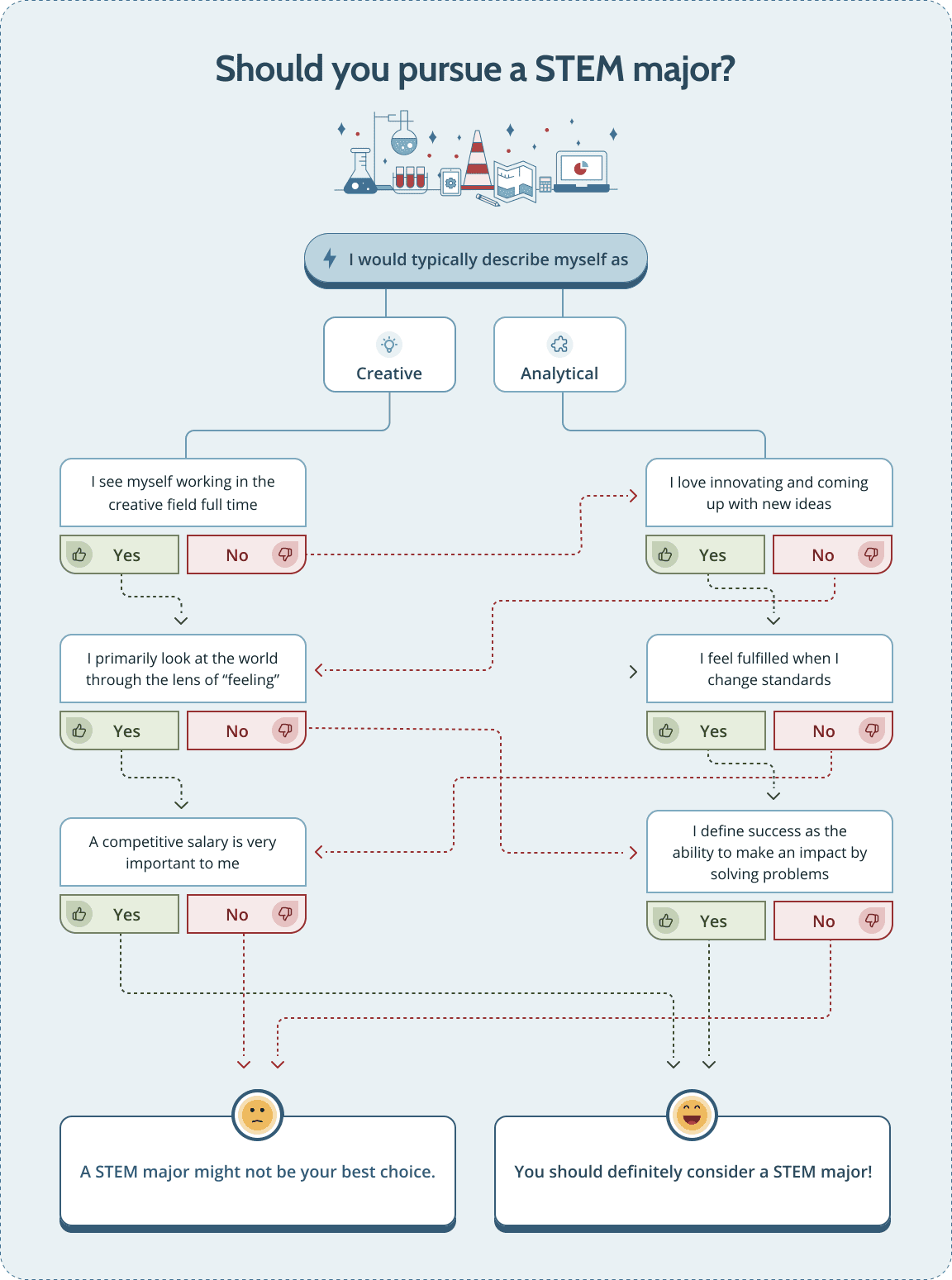 BestColleges STEM Decision Tree