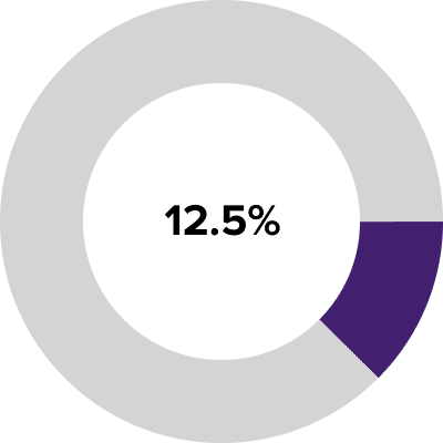 Pie chart showing Projected RN Employment Growth counted towards 12.5% of total methodology score