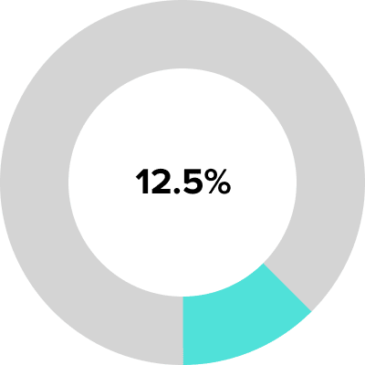 Pie chart showing Racial and Ethnic Diversity counted towards 12.5% of total methodology score