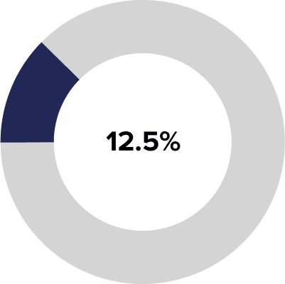 Pie chart showing Projected Annual RN Openings counted towards 12.5% of total methodology score