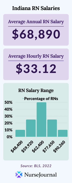 Infographic of registered nursing salary data in Indiana. The average annual RN salary is $68,890. The average hourly RN salary is $33.12. Average RN salaries range from 48400 among the bottom 10th percentile of earners to $90,260 among the top 90th percentile of earners.