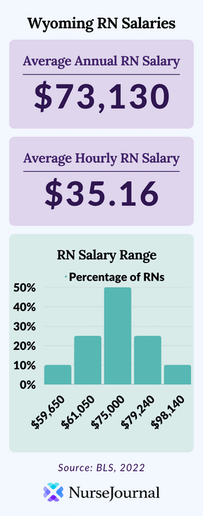 Infographic of registered nursing salary data in Wyoming. The average annual RN salary is $73,130. The average hourly RN salary is $35.16. Average RN salaries range from $59,650 among the bottom 10th percentile of earners to $98,140 among the top 90th percentile of earners.