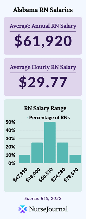 Infographic of registered nursing salary data in Alabama. The average annual RN salary is $61,920. The average hourly RN salary is $29.77. Average RN salaries range from $47,390 among the bottom 10th percentile of earners to $78,670 among the top 90th percentile of earners.