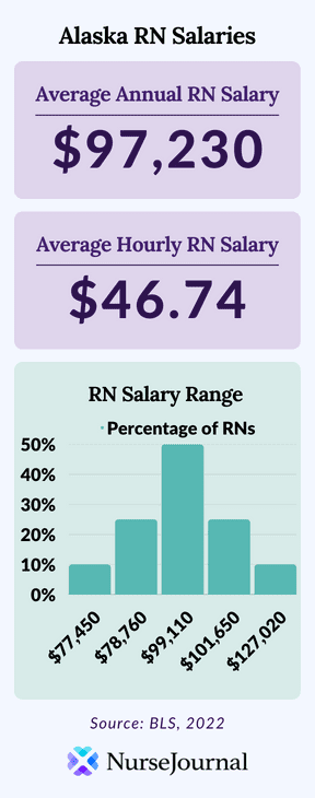 Infographic of registered nursing salary data in Alaska. The average annual RN salary is $97,230. The average hourly RN salary is $46.74. Average RN salaries range from $77,450 among the bottom 10th percentile of earners to $127,020 among the top 90th percentile of earners.