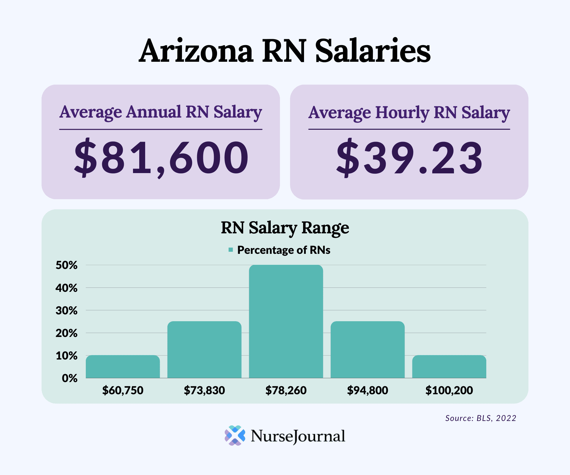 Infographic of registered nursing salary data in Arizona. The average annual RN salary is 81600. The average hourly RN salary is 39.23. Average RN salaries range from 60750 among the bottom 10th percentile of earners to 100200 among the top 90th percentile of earners.