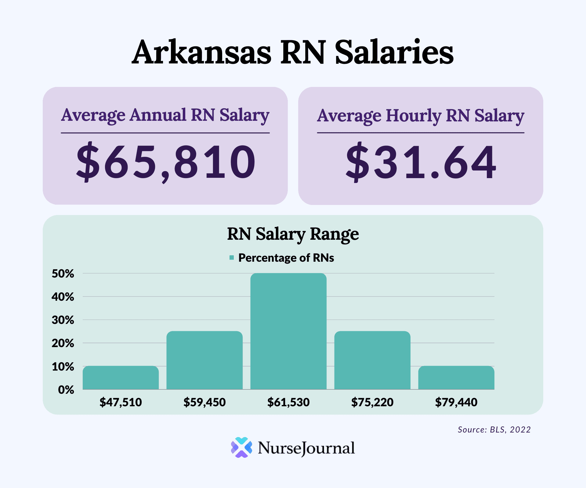 Infographic of registered nursing salary data in Arkansas. The average annual RN salary is $65,810. The average hourly RN salary is $31.64. Average RN salaries range from $47,510 among the bottom 10th percentile of earners to $79,440 among the top 90th percentile of earners.