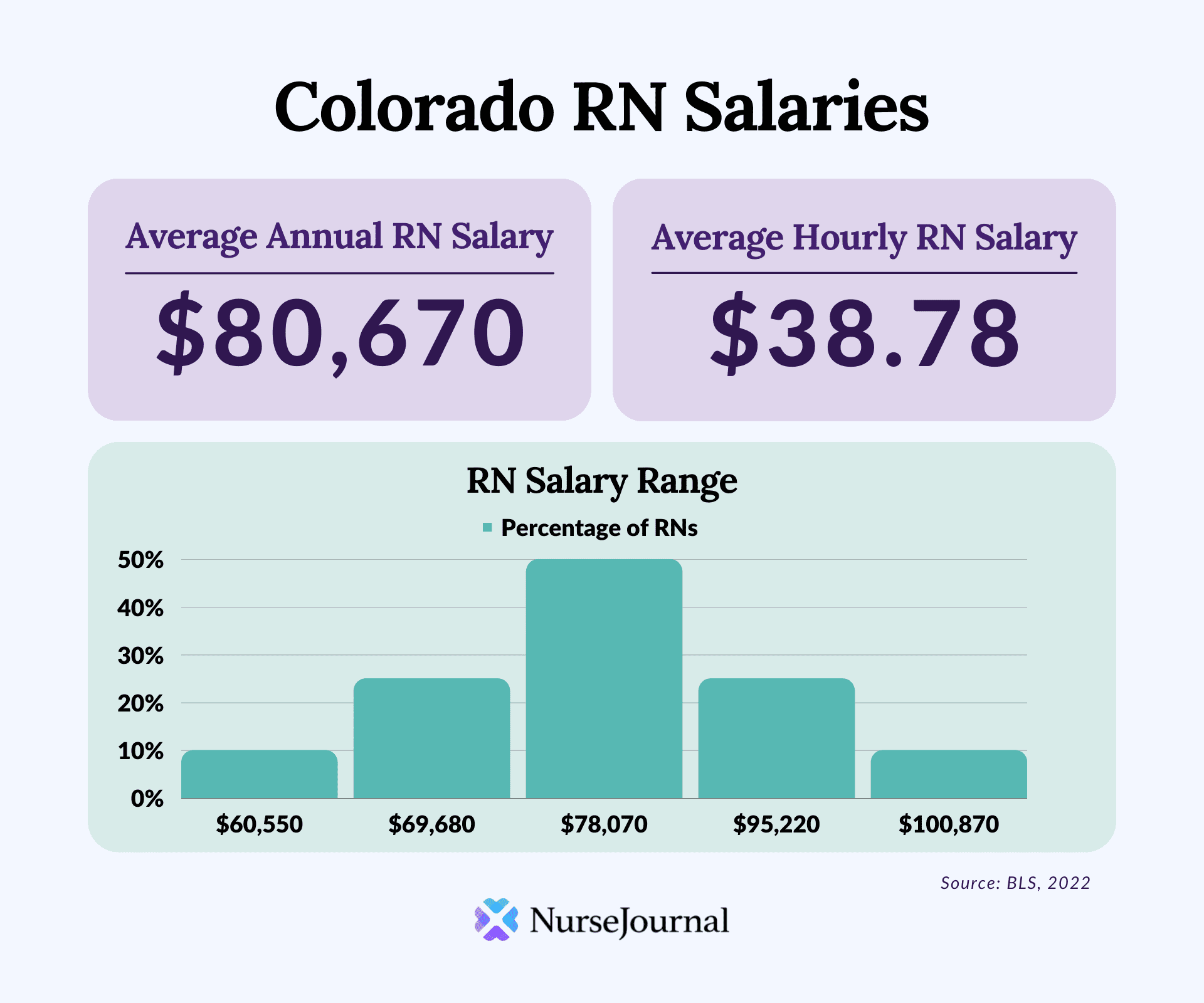 Travel Nurse Salary in Colorado: What to Expect in 2023