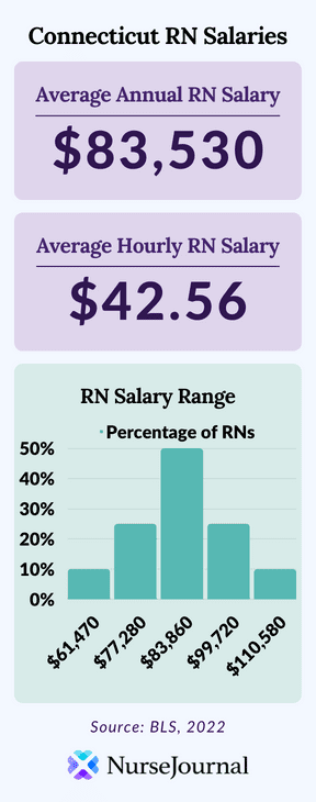 Infographic of registered nursing salary data in Connecticut. The average annual RN salary is $88,530. The average hourly RN salary is $42.56. Average RN salaries range from $61,470 among the bottom 10th percentile of earners to $110,580 among the top 90th percentile of earners.