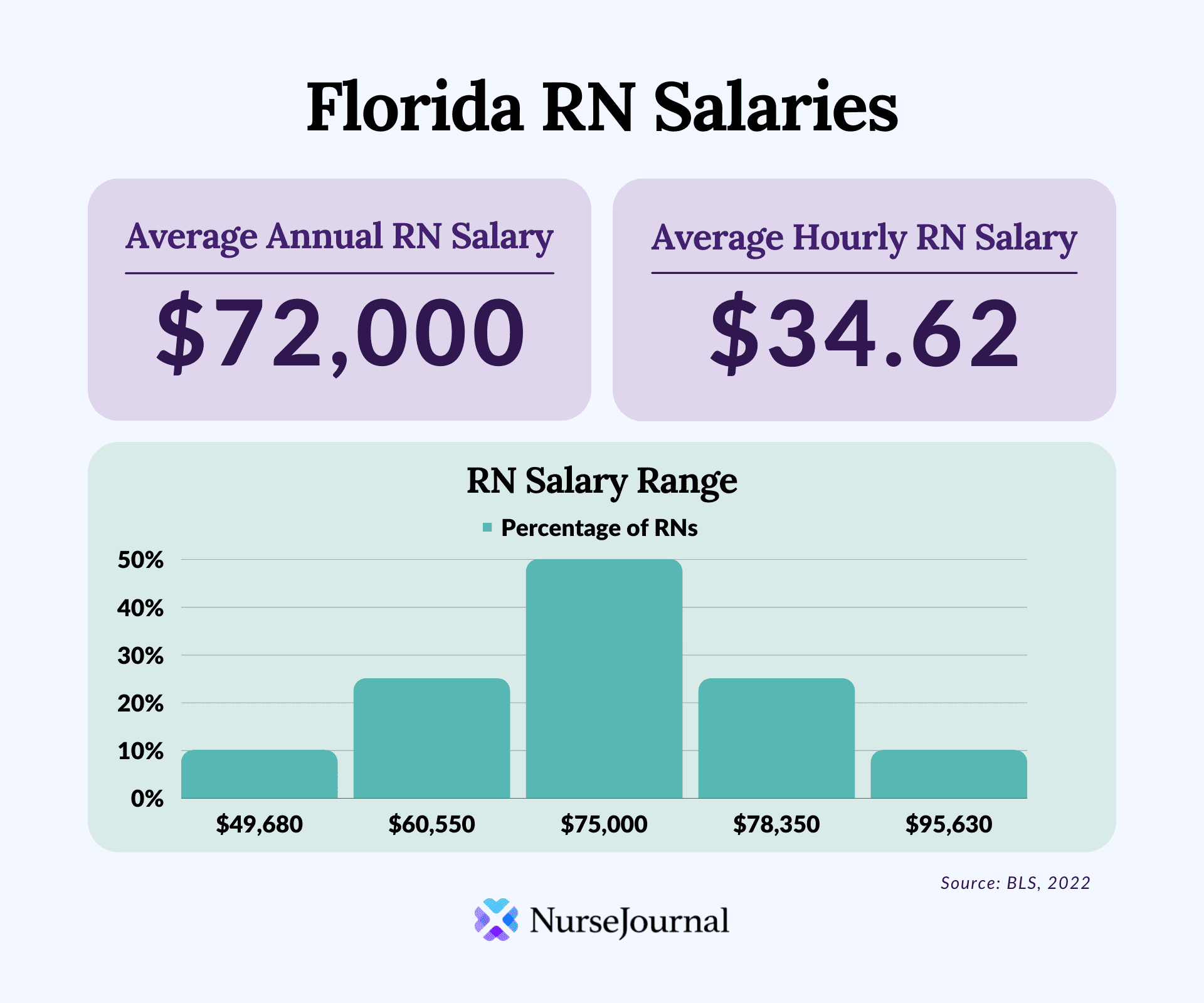 Infographic of registered nursing salary data in Colorado. The average annual RN salary is 80670. The average hourly RN salary is 38.78. Average RN salaries range from 60550 among the bottom 10th percentile of earners to 100870 among the top 90th percentile of earners.