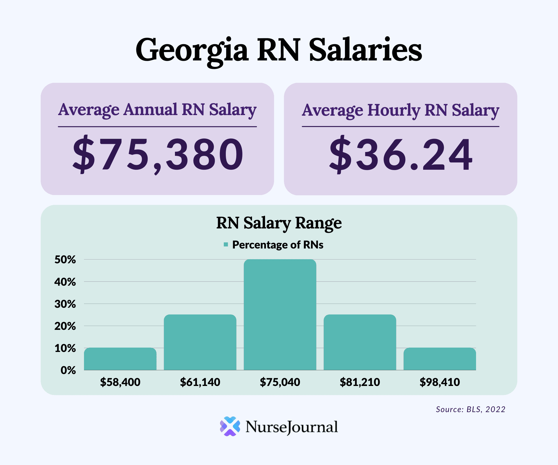 Infographic of registered nursing salary data in Georgia. The average annual RN salary is 75380. The average hourly RN salary is 36.24. Average RN salaries range from 58400 among the bottom 10th percentile of earners to 98410 among the top 90th percentile of earners.