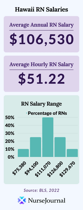 Infographic of registered nursing salary data in Hawaii. The average annual RN salary is $106,530. The average hourly RN salary is $51.22. Average RN salaries range from $75,380 among the bottom 10th percentile of earners to $129,670 among the top 90th percentile of earners.