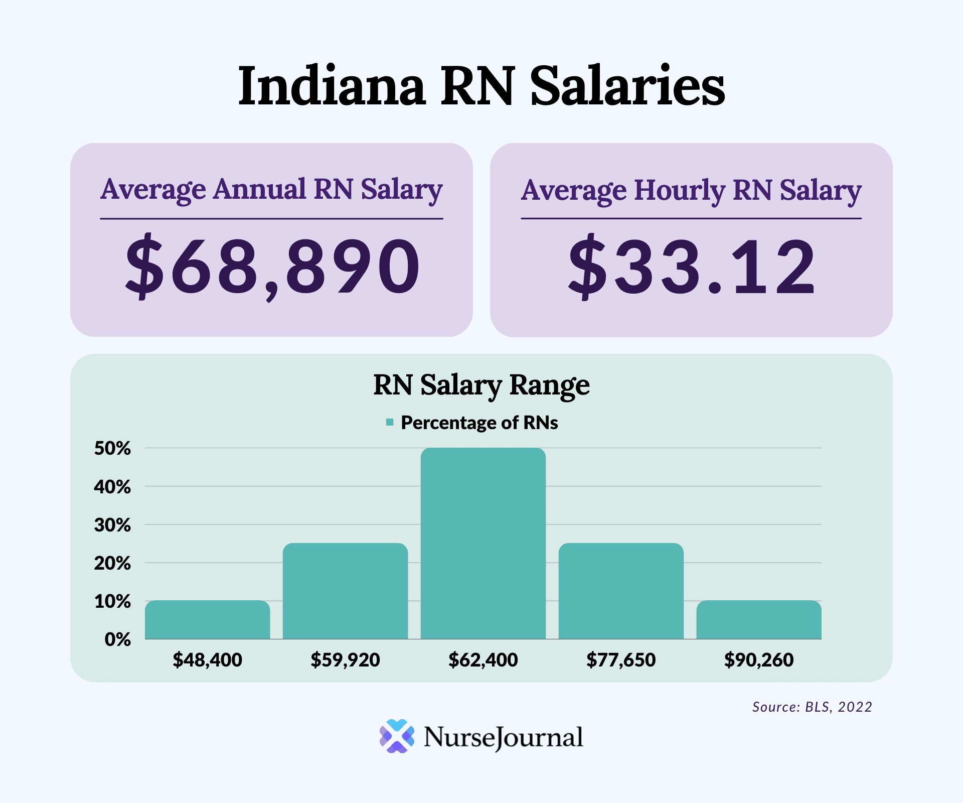 Infographic of registered nursing salary data in Indiana. The average annual RN salary is $68,890. The average hourly RN salary is $33.12. Average RN salaries range from 48400 among the bottom 10th percentile of earners to $90,260 among the top 90th percentile of earners.