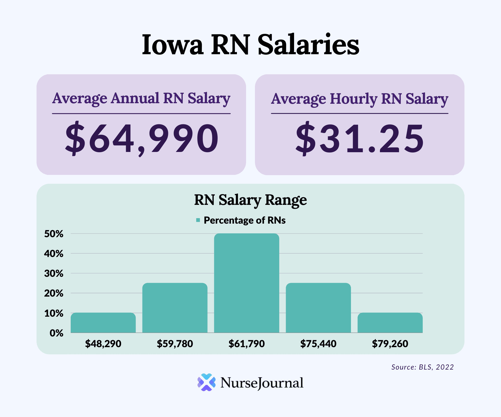 Infographic of registered nursing salary data in Iowa. The average annual RN salary is $64,990. The average hourly RN salary is $31.25. Average RN salaries range from $48,290 among the bottom 10th percentile of earners to $79,260 among the top 90th percentile of earners.