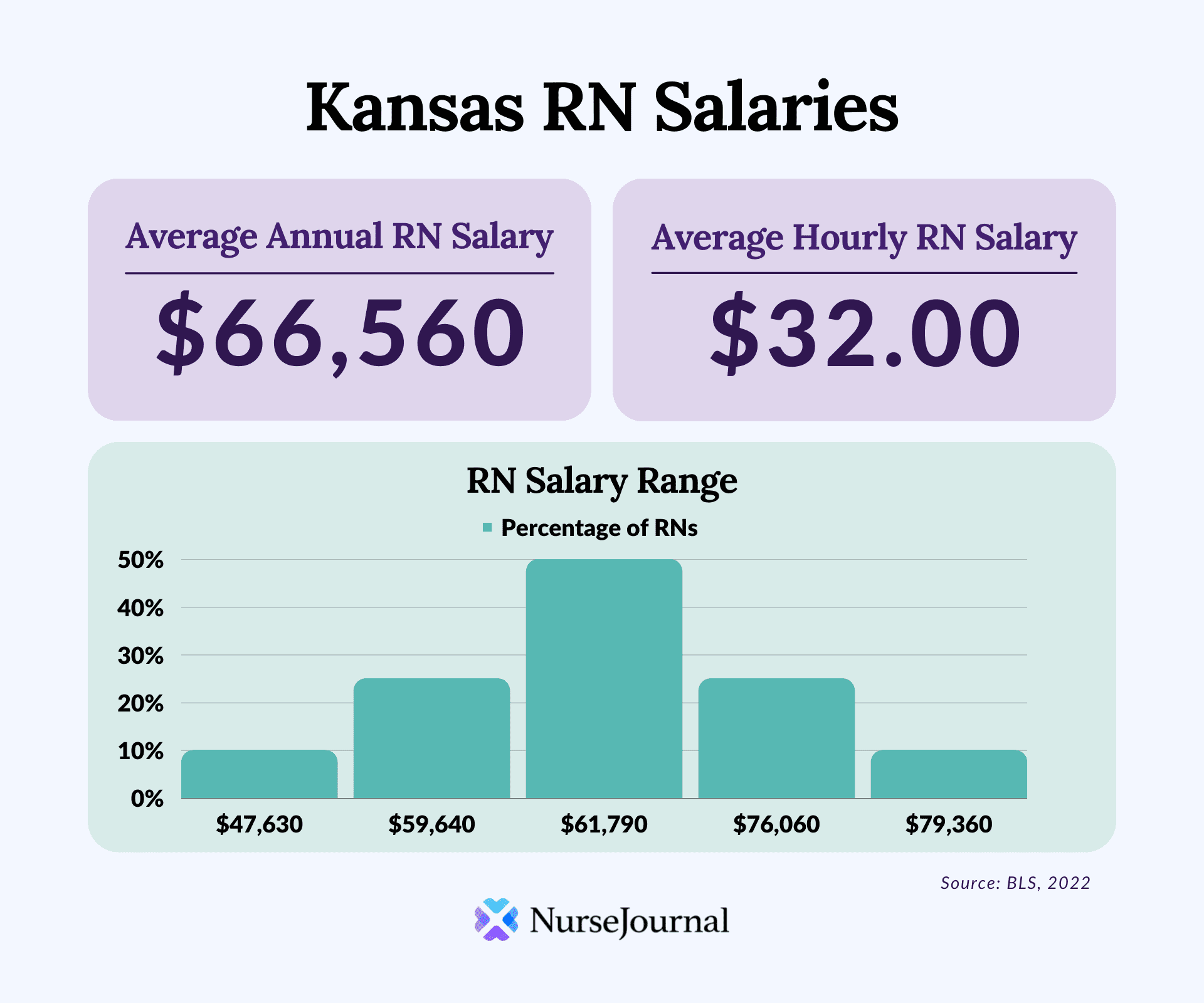 Infographic of registered nursing salary data in Kansas. The average annual RN salary is $66,560. The average hourly RN salary is $32. Average RN salaries range from $47,630 among the bottom 10th percentile of earners to $79,360 among the top 90th percentile of earners.