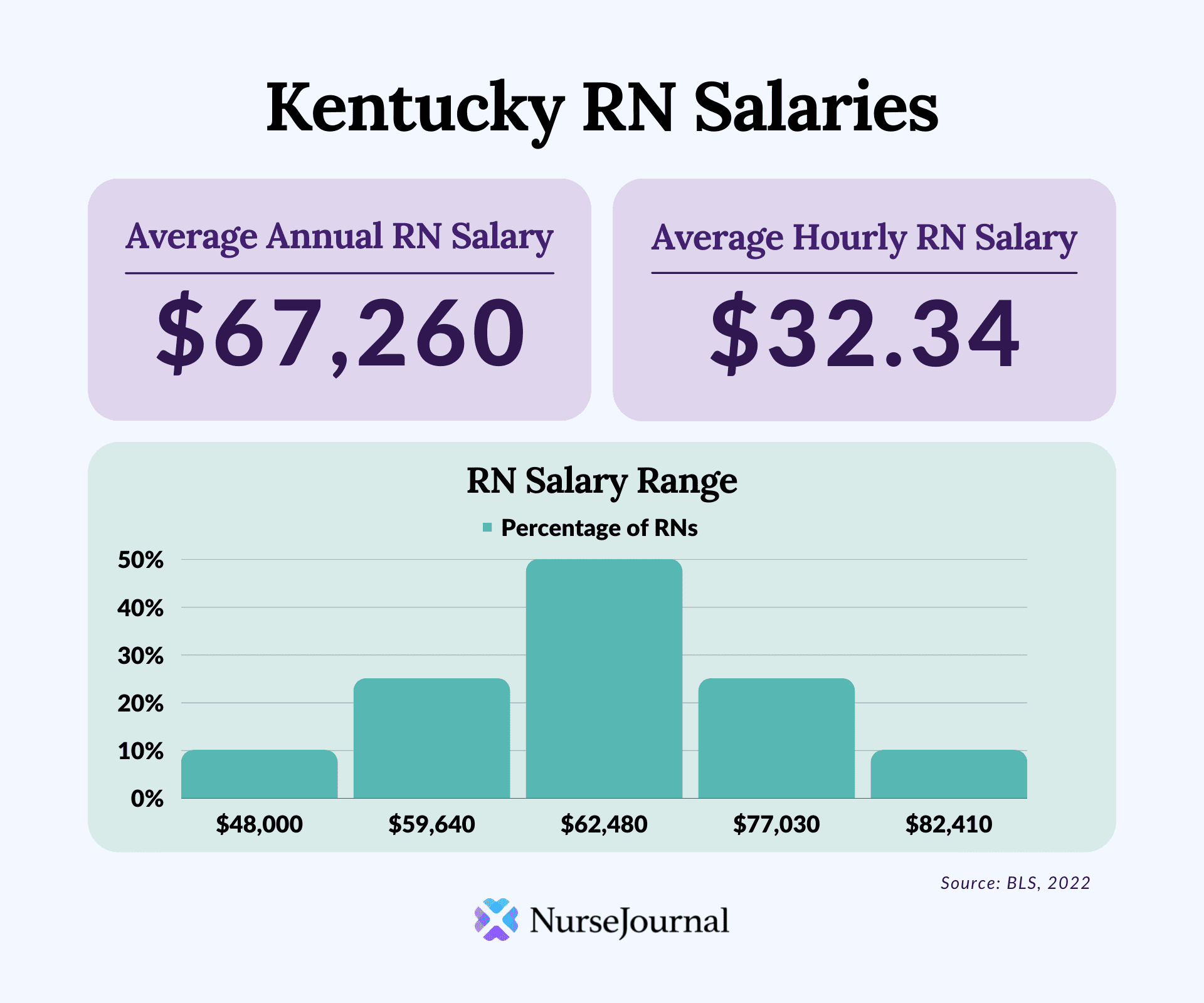 Infographic of registered nursing salary data in Kentucky. The average annual RN salary is $67,260. The average hourly RN salary is $32.34. Average RN salaries range from $48,000 among the bottom 10th percentile of earners to $82,410 among the top 90th percentile of earners.