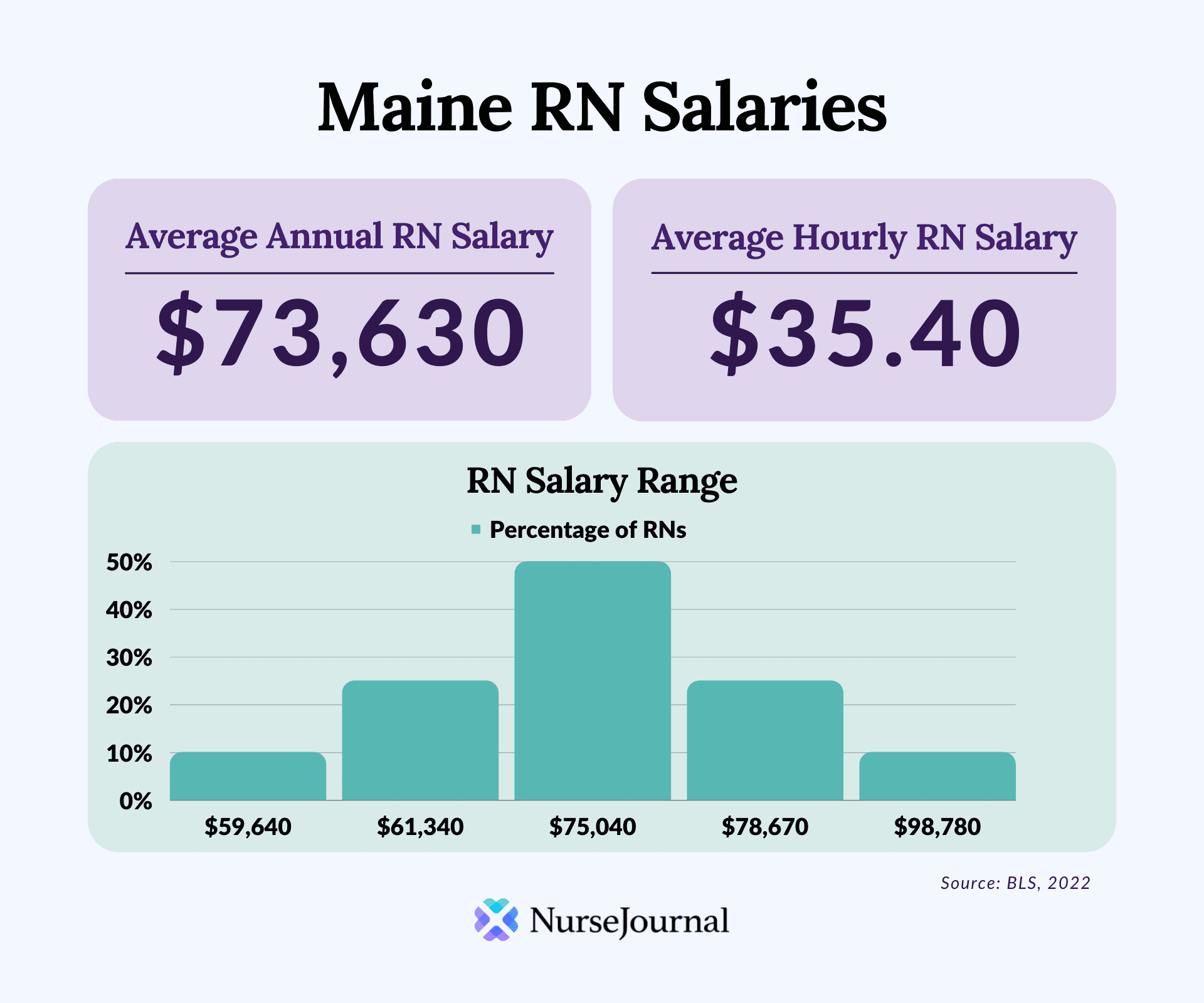 Infographic of registered nursing salary data in Maine. The average annual RN salary is $73,630. The average hourly RN salary is $35.40. Average RN salaries range from $59,640 among the bottom 10th percentile of earners to $98,780 among the top 90th percentile of earners.