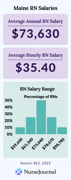 Infographic of registered nursing salary data in Maine. The average annual RN salary is $73,630. The average hourly RN salary is $35.40. Average RN salaries range from $59,640 among the bottom 10th percentile of earners to $98,780 among the top 90th percentile of earners.