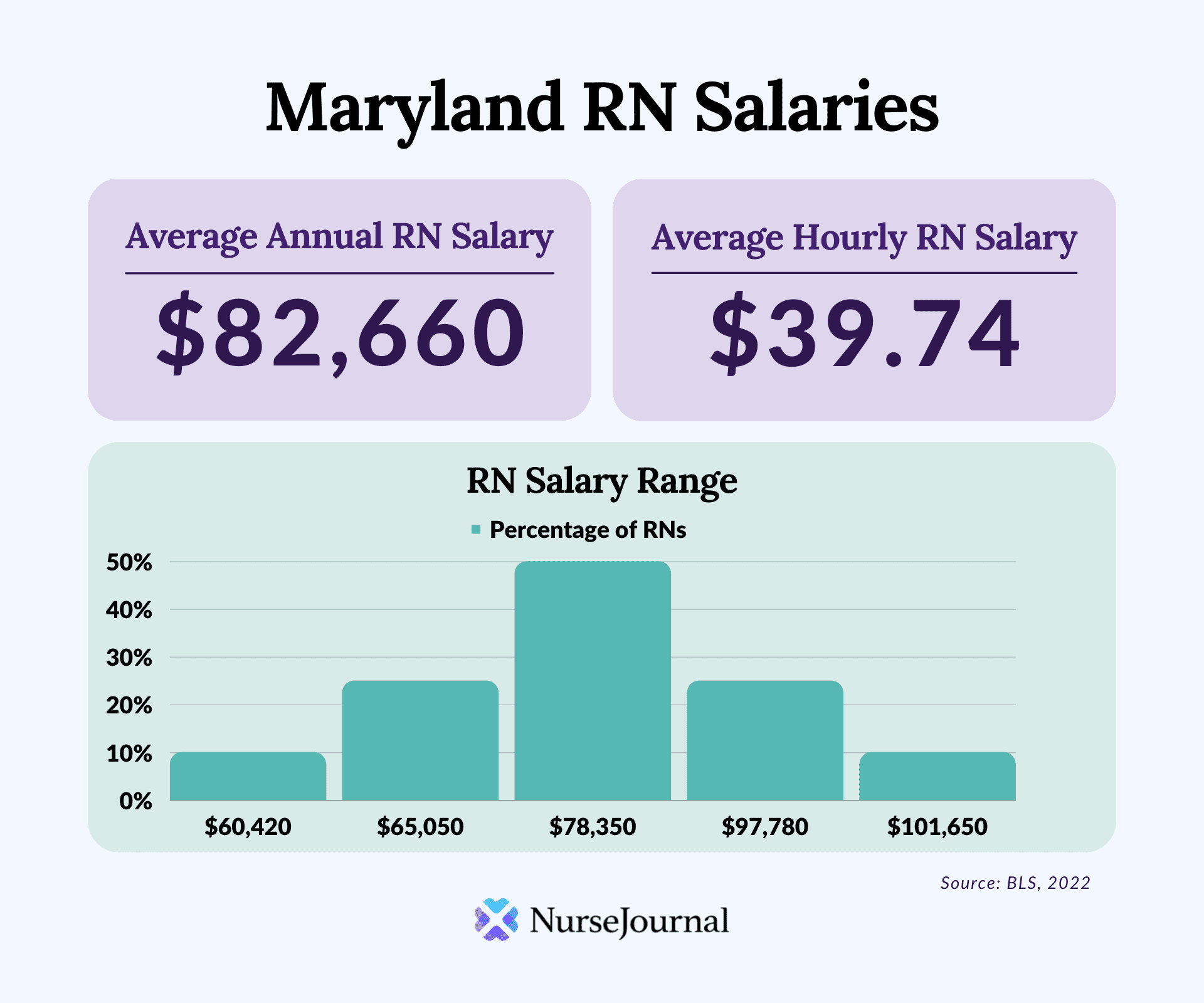 Infographic of registered nursing salary data in Maryland. The average annual RN salary is $82,660. The average hourly RN salary is $39.74. Average RN salaries range from $6,0420 among the bottom 10th percentile of earners to $101,650 among the top 90th percentile of earners.