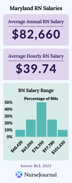 Infographic of registered nursing salary data in Maryland. The average annual RN salary is $82,660. The average hourly RN salary is $39.74. Average RN salaries range from $6,0420 among the bottom 10th percentile of earners to $101,650 among the top 90th percentile of earners.