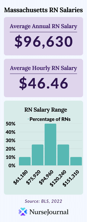 Infographic of registered nursing salary data in Massachusetts. The average annual RN salary is 96630. The average hourly RN salary is $46.46. Average RN salaries range from $61,180 among the bottom 10th percentile of earners to $151,310 among the top 90th percentile of earners.