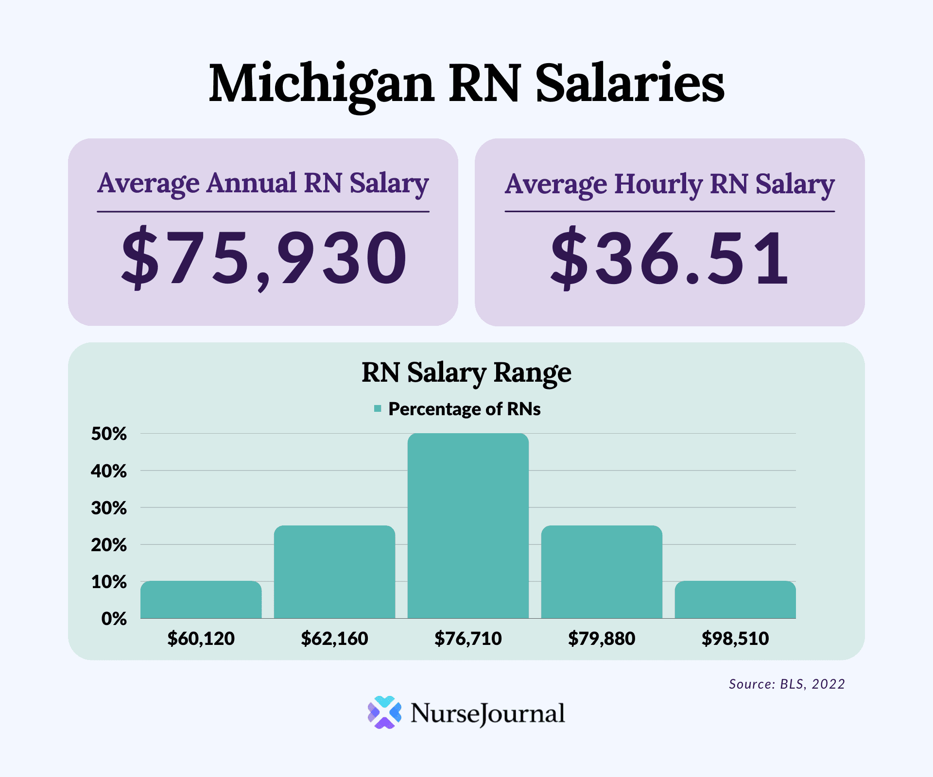 Infographic of registered nursing salary data in Michigan. The average annual RN salary is 75930. The average hourly RN salary is 36.51. Average RN salaries range from 60120 among the bottom 10th percentile of earners to 98510 among the top 90th percentile of earners.