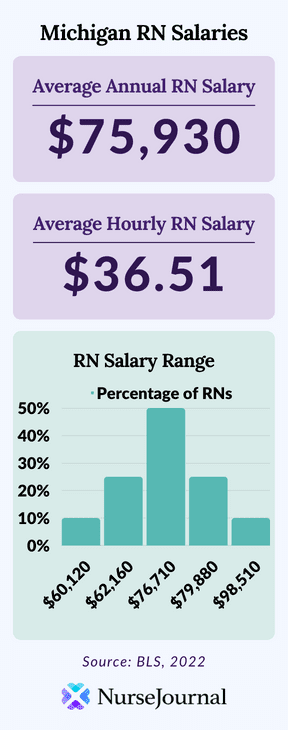 Infographic of registered nursing salary data in Michigan. The average annual RN salary is 75930. The average hourly RN salary is 36.51. Average RN salaries range from 60120 among the bottom 10th percentile of earners to 98510 among the top 90th percentile of earners.