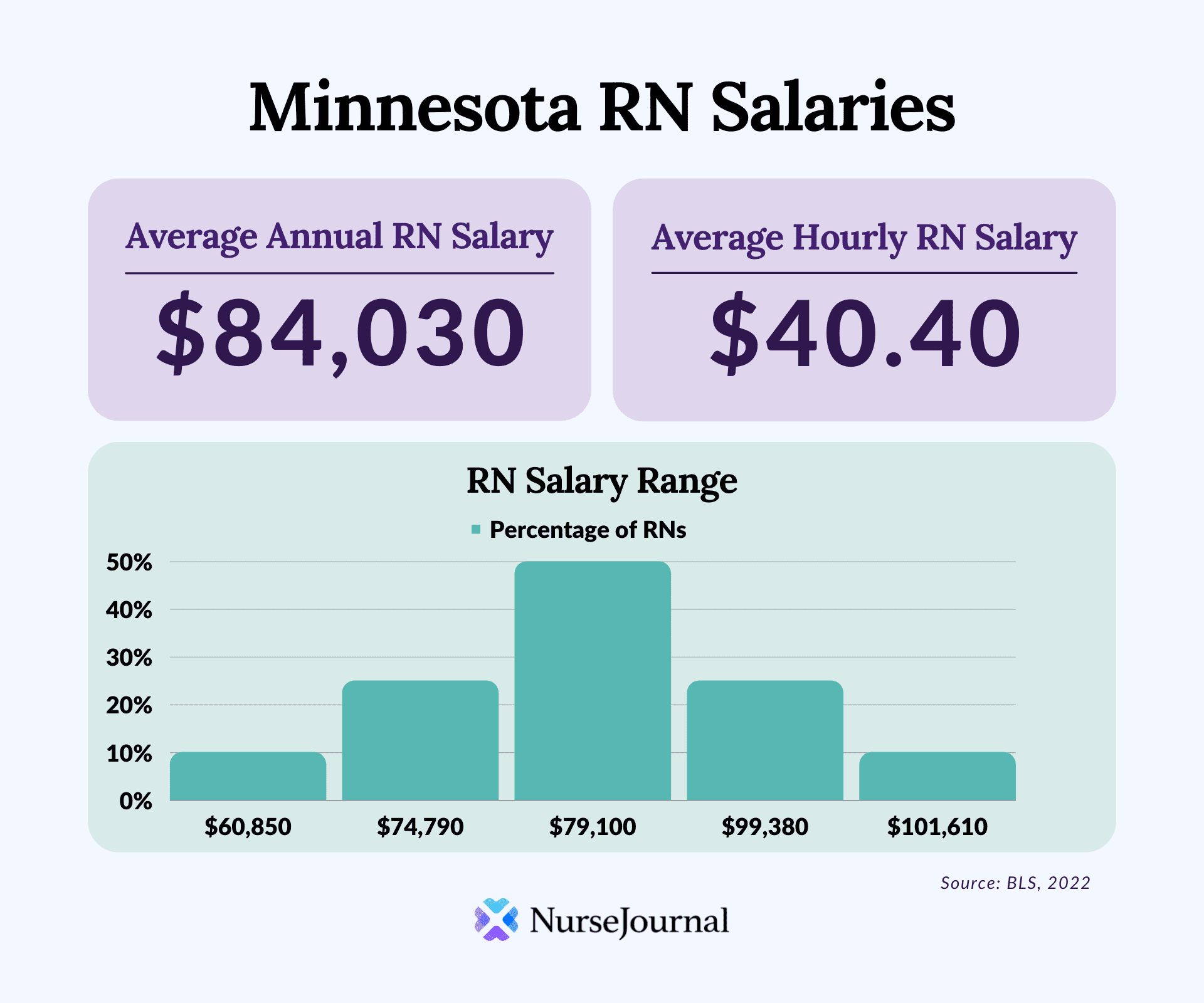 Infographic of registered nursing salary data in Minnesota. The average annual RN salary is $84,030. The average hourly RN salary is $40.40. Average RN salaries range from $60,850 among the bottom 10th percentile of earners to $101,610 among the top 90th percentile of earners.