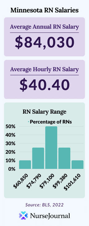 Infographic of registered nursing salary data in Minnesota. The average annual RN salary is $84,030. The average hourly RN salary is $40.40. Average RN salaries range from $60,850 among the bottom 10th percentile of earners to $101,610 among the top 90th percentile of earners.