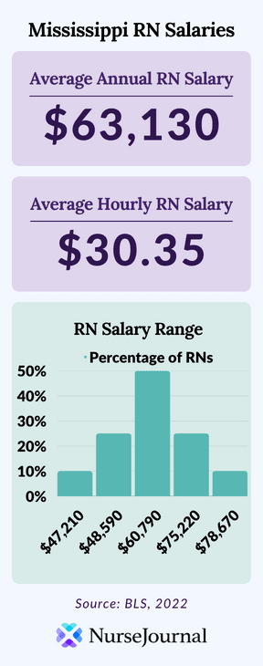 Infographic of registered nursing salary data in Mississippi. The average annual RN salary is $63,130. The average hourly RN salary is $30.35. Average RN salaries range from $47,210 among the bottom 10th percentile of earners to $78,670 among the top 90th percentile of earners.