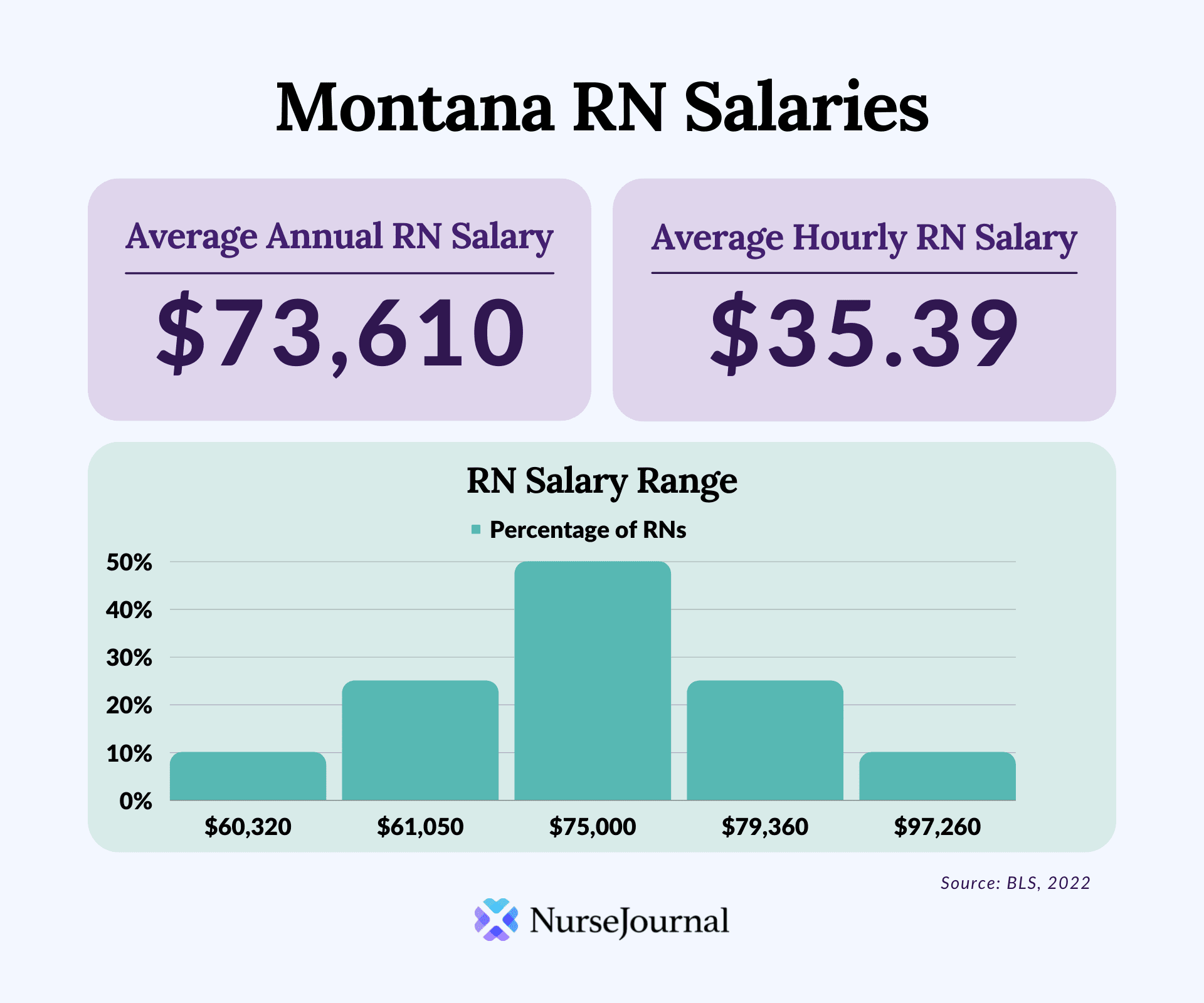 Infographic of registered nursing salary data in Montana. The average annual RN salary is $73,610. The average hourly RN salary is $35.39. Average RN salaries range from $60,320 among the bottom 10th percentile of earners to $97,260 among the top 90th percentile of earners.