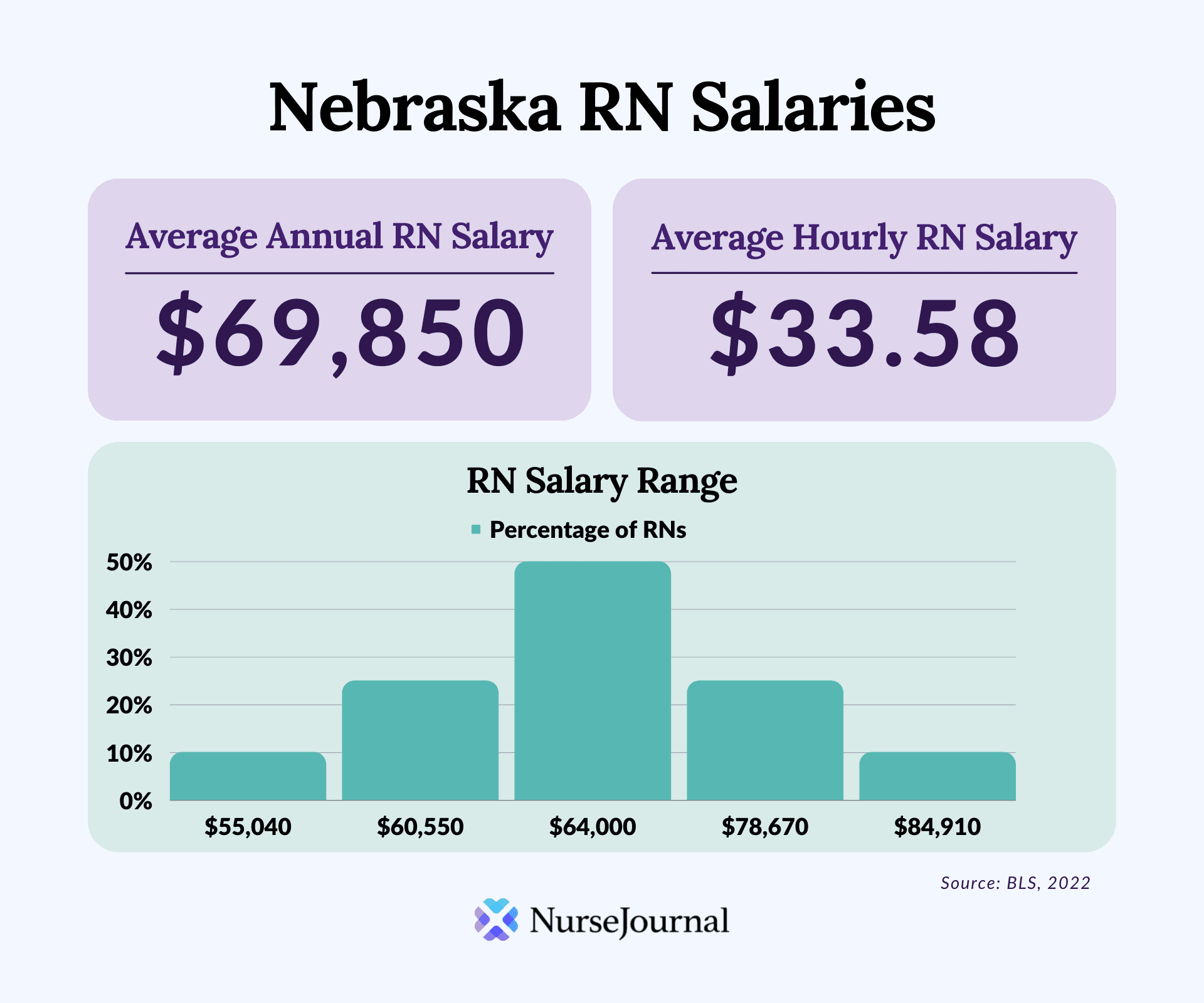 Infographic of registered nursing salary data in Nebraska. The average annual RN salary is $69,850. The average hourly RN salary is $33.58. Average RN salaries range from $55,040 among the bottom 10th percentile of earners to $84,910 among the top 90th percentile of earners.