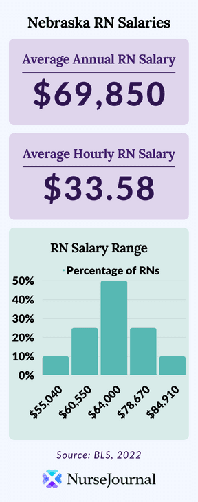 Infographic of registered nursing salary data in Nebraska. The average annual RN salary is $69,850. The average hourly RN salary is $33.58. Average RN salaries range from $55,040 among the bottom 10th percentile of earners to $84,910 among the top 90th percentile of earners.