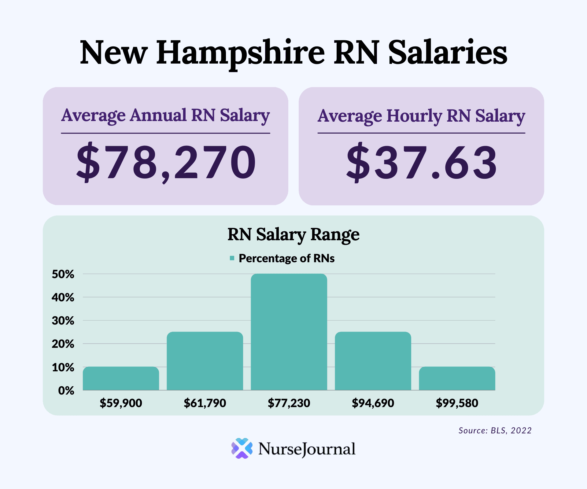 Infographic of registered nursing salary data in New Hampshire. The average annual RN salary is $78,270. The average hourly RN salary is $37.63. Average RN salaries range from $59,900 among the bottom 10th percentile of earners to $99,580 among the top 90th percentile of earners.