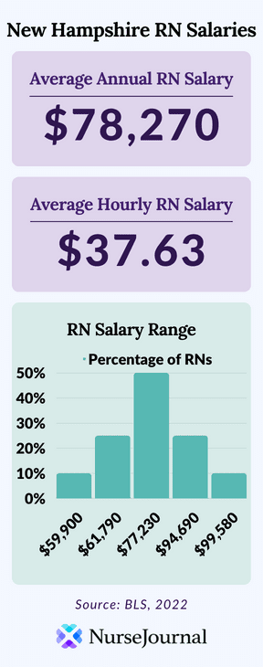 Infographic of registered nursing salary data in New Hampshire. The average annual RN salary is $78,270. The average hourly RN salary is $37.63. Average RN salaries range from $59,900 among the bottom 10th percentile of earners to $99,580 among the top 90th percentile of earners.