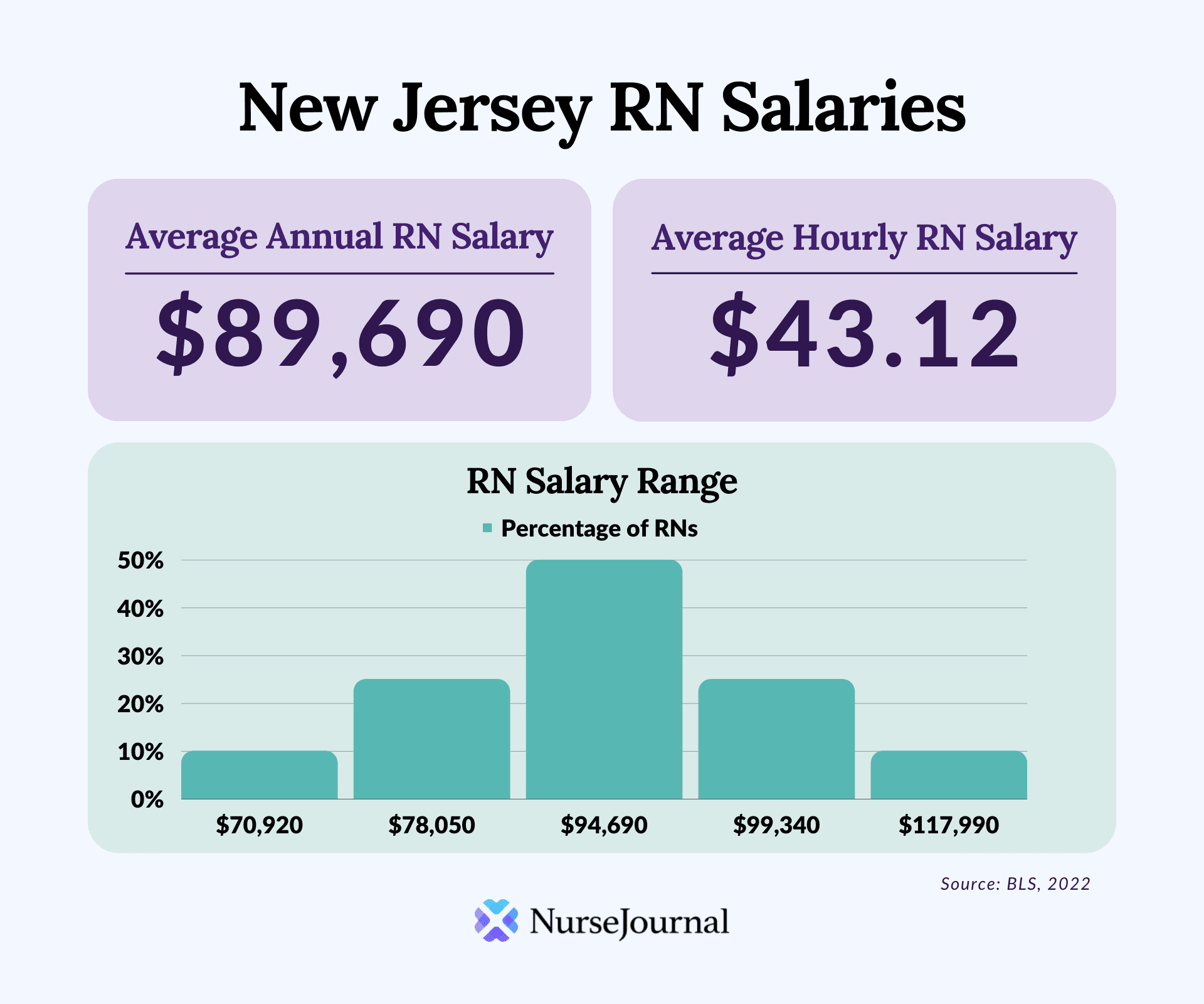 Infographic of registered nursing salary data in New Jersey. The average annual RN salary is 89690. The average hourly RN salary is 43.12. Average RN salaries range from 70920 among the bottom 10th percentile of earners to 117990 among the top 90th percentile of earners.