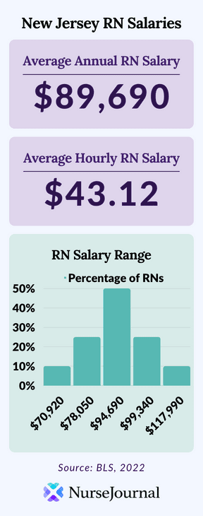 Infographic of registered nursing salary data in New Jersey. The average annual RN salary is 89690. The average hourly RN salary is 43.12. Average RN salaries range from 70920 among the bottom 10th percentile of earners to 117990 among the top 90th percentile of earners.