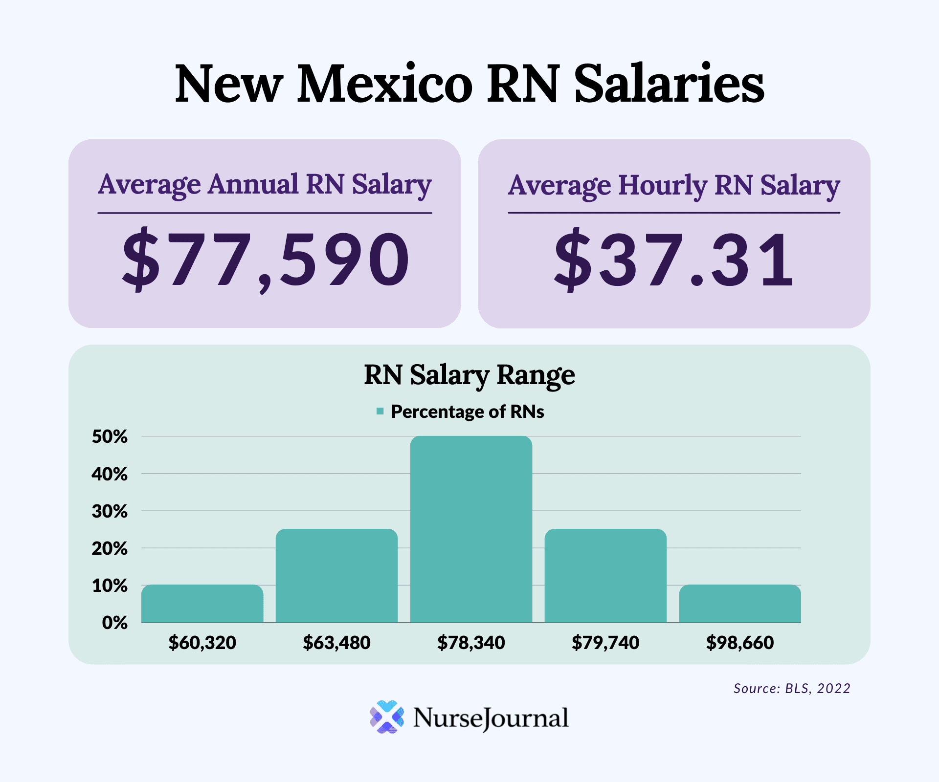 Infographic of registered nursing salary data in New Mexico. The average annual RN salary is $77,590. The average hourly RN salary is $37.31. Average RN salaries range from $60,320 among the bottom 10th percentile of earners to $98,660 among the top 90th percentile of earners.