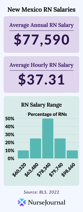 Infographic of registered nursing salary data in New Mexico. The average annual RN salary is $77,590. The average hourly RN salary is $37.31. Average RN salaries range from $60,320 among the bottom 10th percentile of earners to $98,660 among the top 90th percentile of earners.