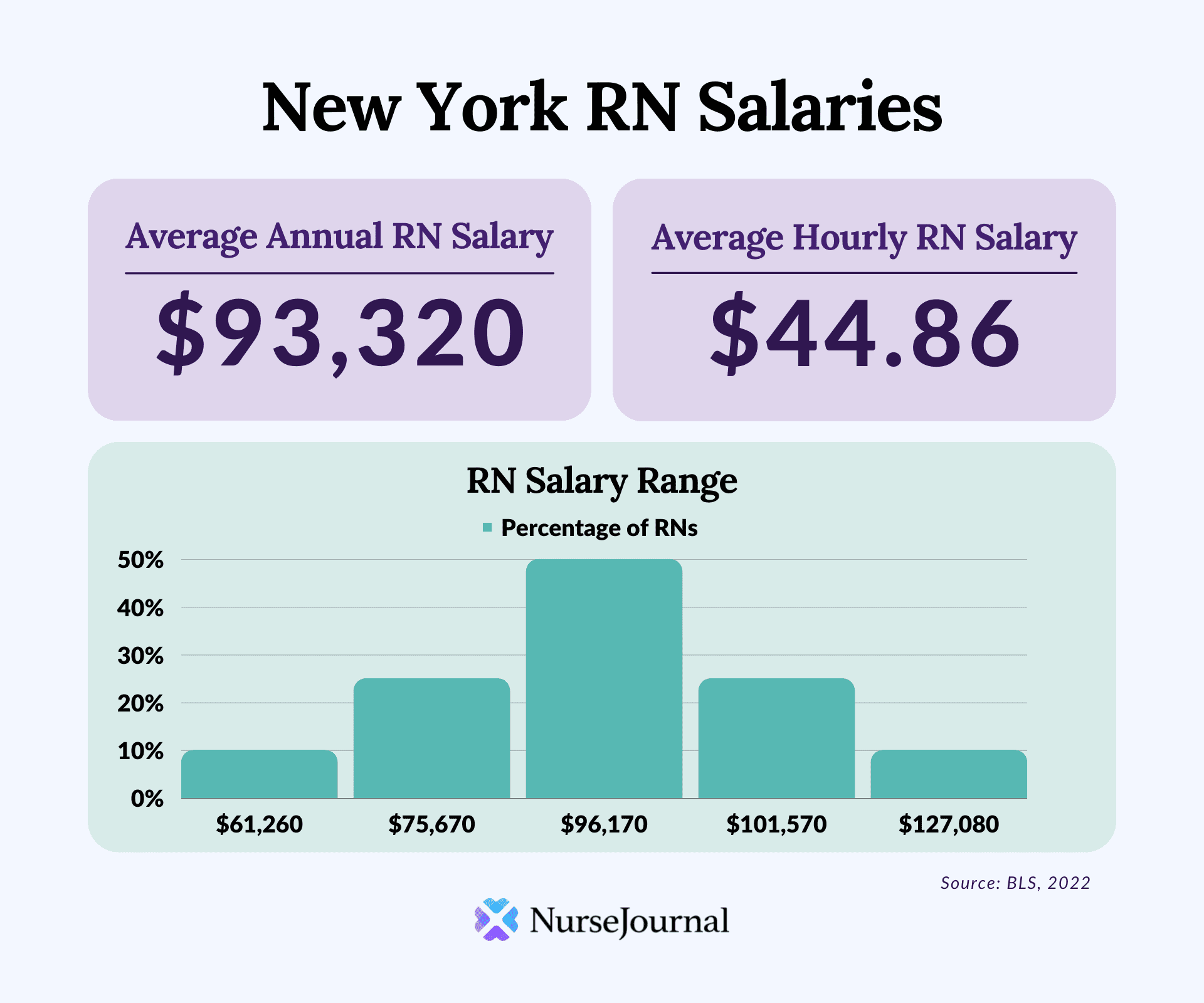 Infographic of registered nursing salary data in New York. The average annual RN salary is 93320. The average hourly RN salary is 44.86. Average RN salaries range from 61260 among the bottom 10th percentile of earners to 127080 among the top 90th percentile of earners.