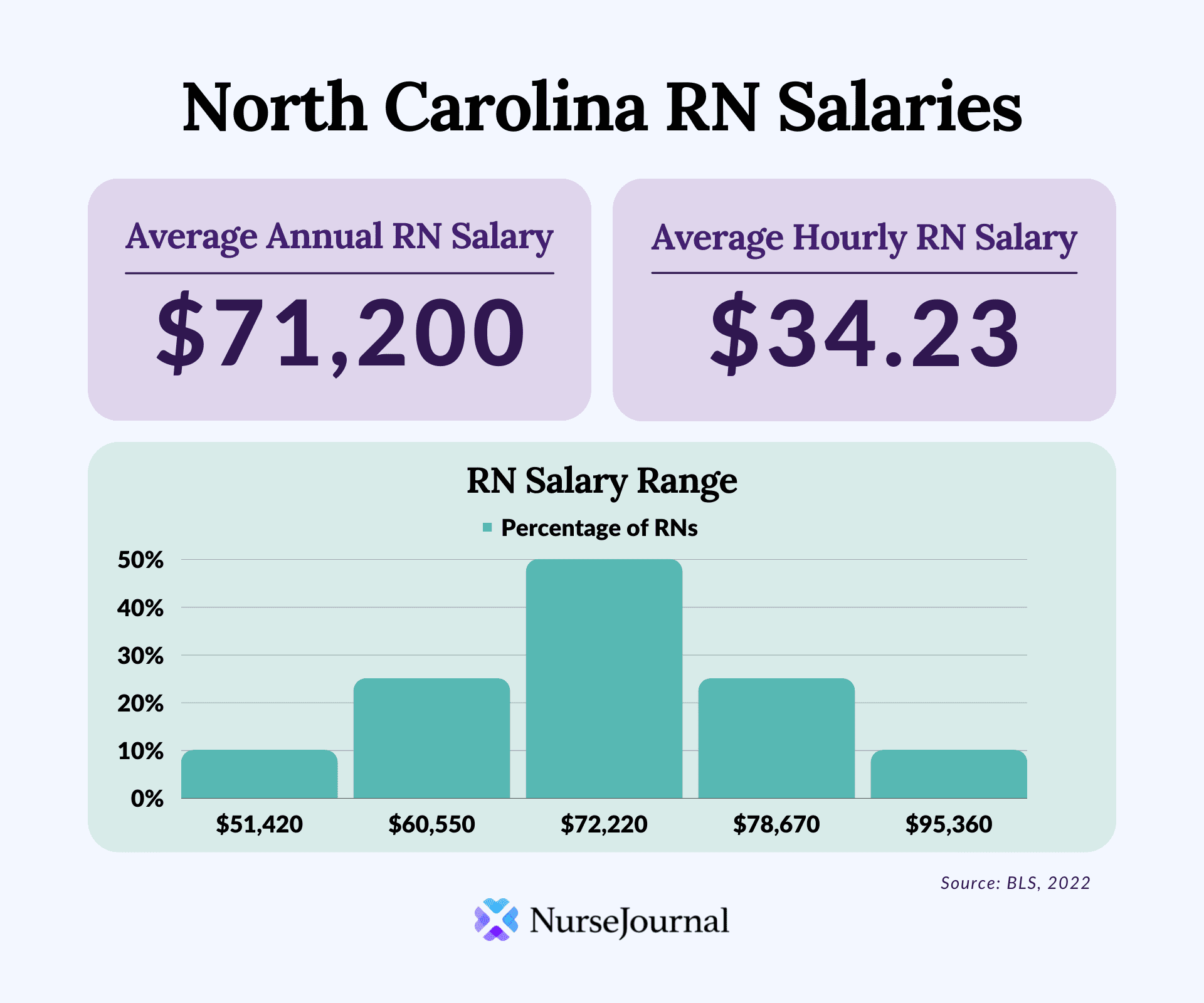 Infographic of registered nursing salary data in North Carolina. The average annual RN salary is 71200. The average hourly RN salary is 34.23. Average RN salaries range from 51420 among the bottom 10th percentile of earners to 95360 among the top 90th percentile of earners.