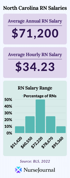 Infographic of registered nursing salary data in North Carolina. The average annual RN salary is 71200. The average hourly RN salary is 34.23. Average RN salaries range from 51420 among the bottom 10th percentile of earners to 95360 among the top 90th percentile of earners.