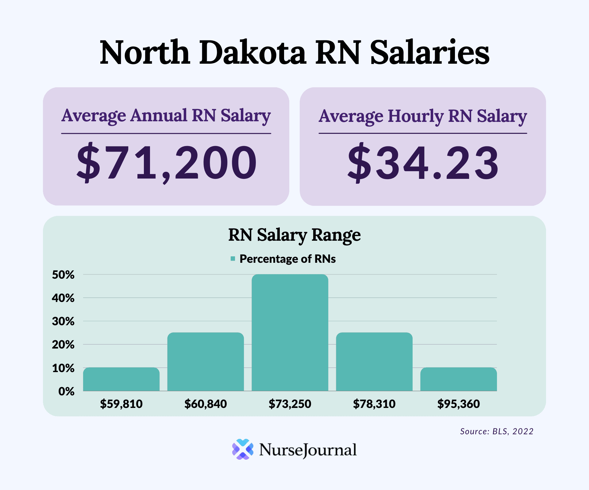 Infographic of registered nursing salary data in North Dakota. The average annual RN salary is %71,200. The average hourly RN salary is $34.23. Average RN salaries range from $59,810 among the bottom 10th percentile of earners to $95,360 among the top 90th percentile of earners.
