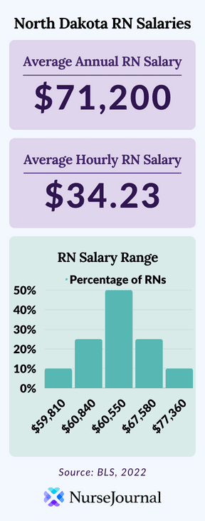 Infographic of registered nursing salary data in North Dakota. The average annual RN salary is %71,200. The average hourly RN salary is $34.23. Average RN salaries range from $59,810 among the bottom 10th percentile of earners to $95,360 among the top 90th percentile of earners.