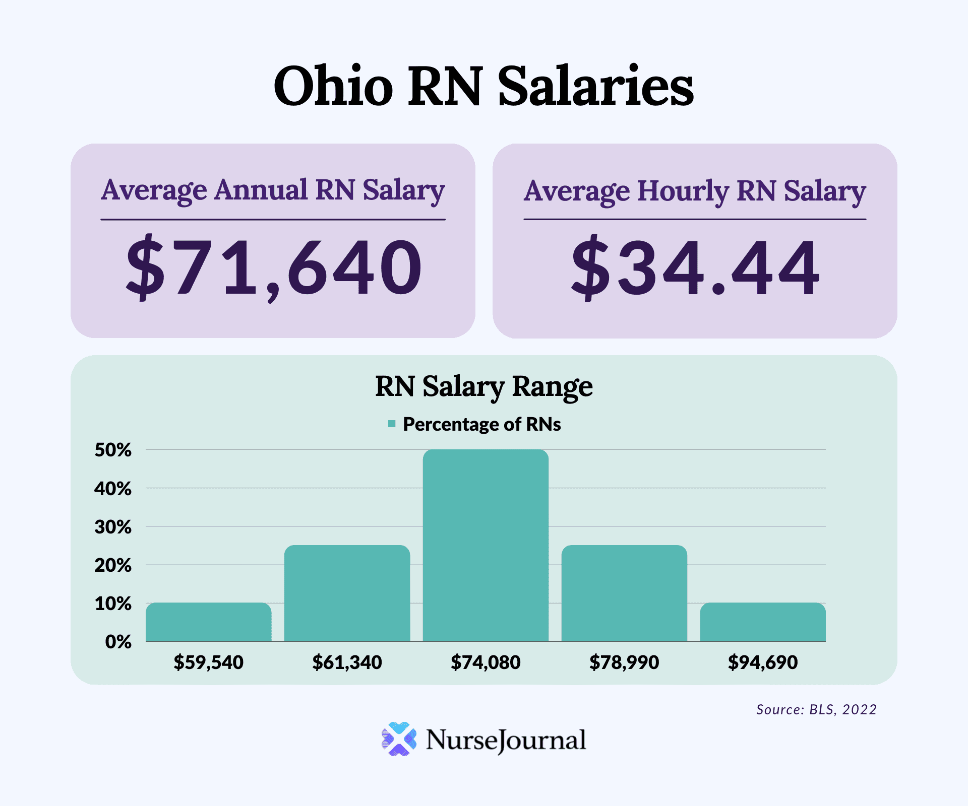 Infographic of registered nursing salary data in Ohio. The average annual RN salary is 71640. The average hourly RN salary is 34.44. Average RN salaries range from 59540 among the bottom 10th percentile of earners to 94690 among the top 90th percentile of earners.